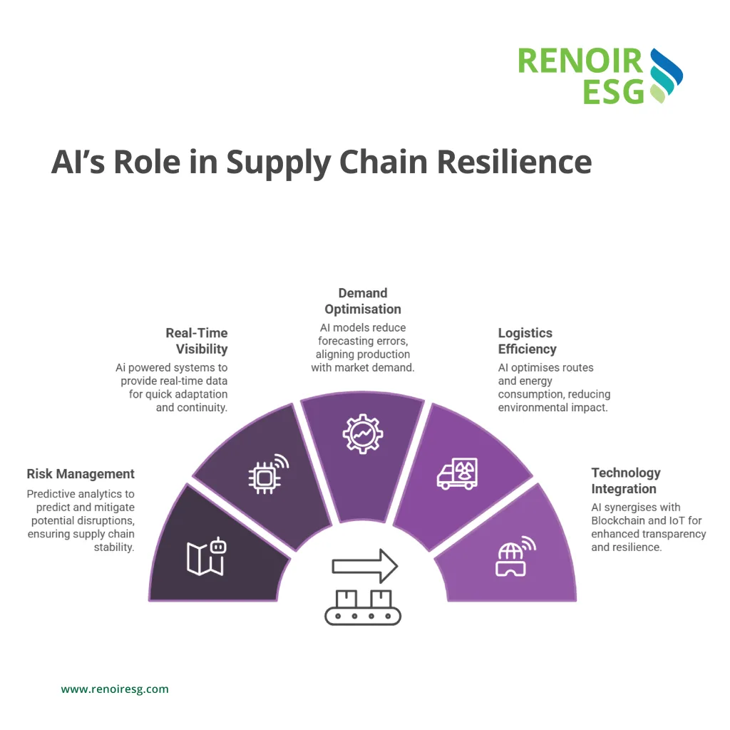 sustainable supply chain with Ai